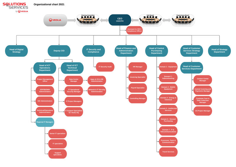 Organizational structure